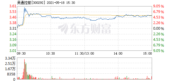 吴通控股5月18日盘中涨幅达5%