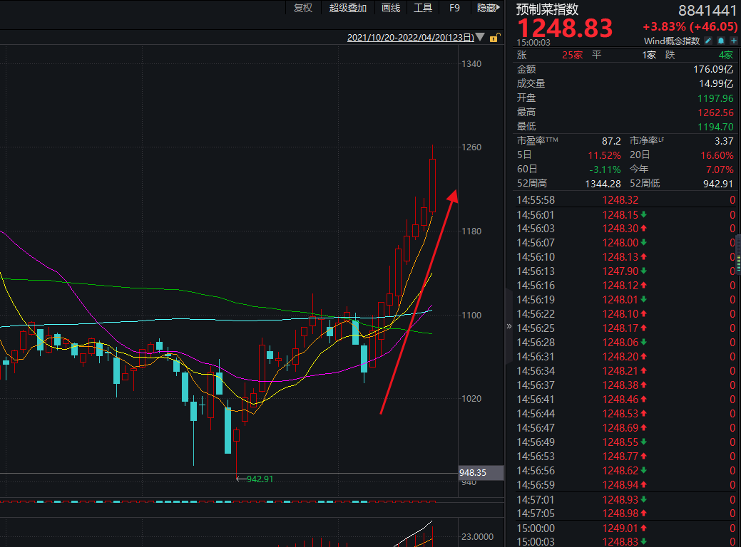 8天7板！预制菜龙头被爆炒指数也逆市大涨！退市新亿现异常交易上交所出手了