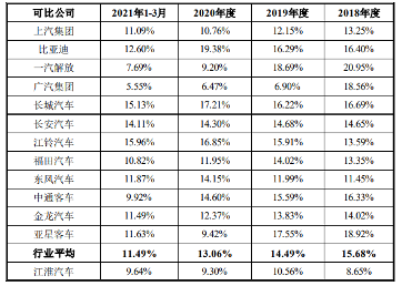 江淮汽车2021年第三季度报告显示,第三季度公司实现营业收入83.