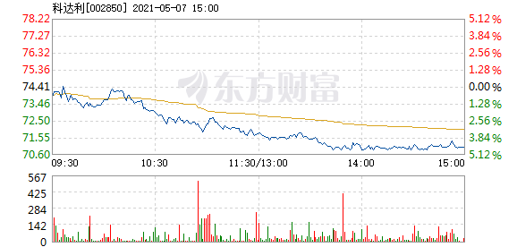 科达利5月7日盘中跌幅达5%_科达利(002850)股吧_东方