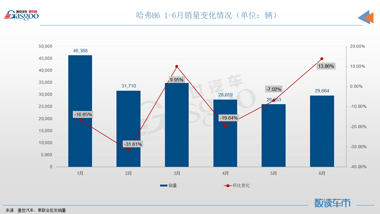 6月suv销量top10:自主抢前三 昂科威时隔半年再入榜