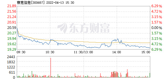 赛意信息4月13日快速反弹
