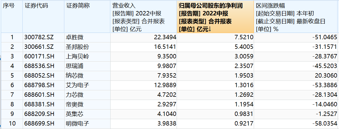 新半军三季报前瞻模拟芯片赛道25只个股谁能突围