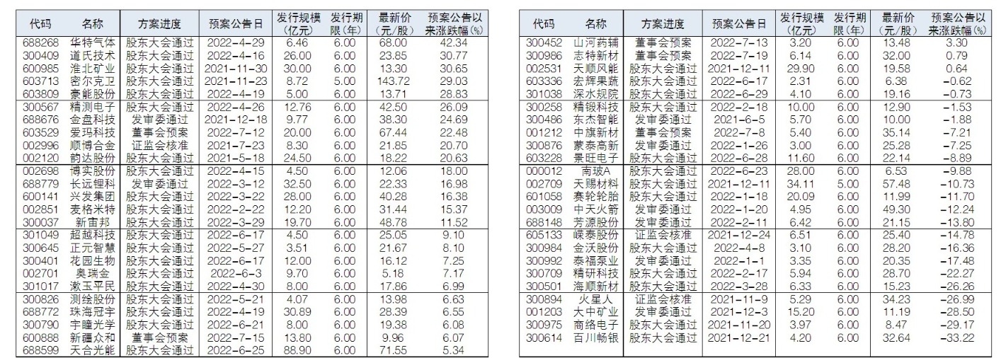 49家公司共660亿元可转债待发 _ 东方财富网