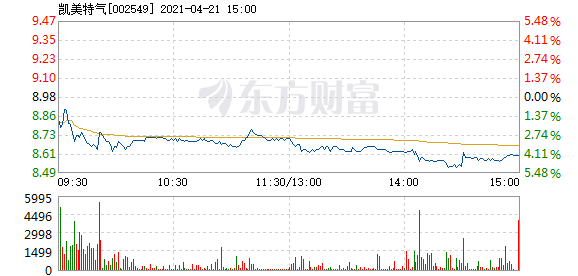 凯美特气4月21日盘中跌幅达5%
