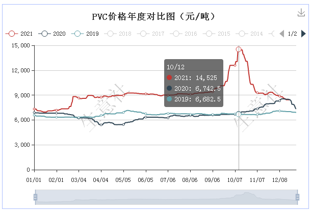 2021年pvc高位运行 创十年新高_财经评论(cjpl)股吧_东方财富网股吧