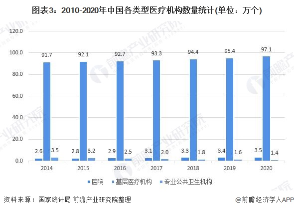 2020年中国医疗卫生资源市场现状及发展趋势分析 医疗资源规模持续