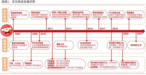 发展至2020年,京东物流已成为中国一体