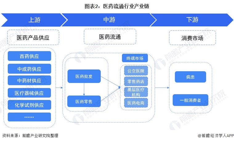 图表2:医药流通行业产业链