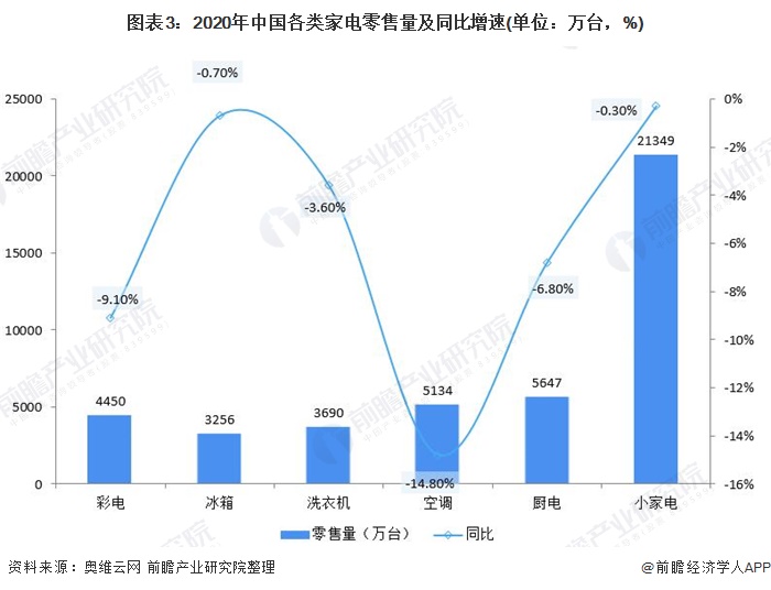 2021年中国家电行业市场现状与竞争格局分析 市场集中