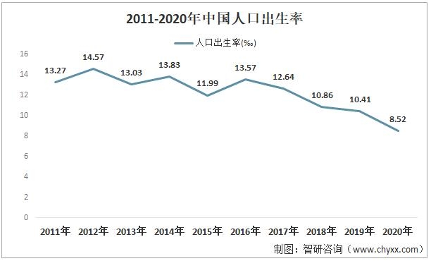 首页>财经频道>正文> 2011-2020年中国人口出生率《中国统计年鉴2021