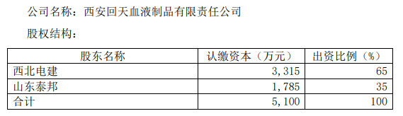 收购及增资完成后天坛生物持有Xi安田慧63.6962%的股权