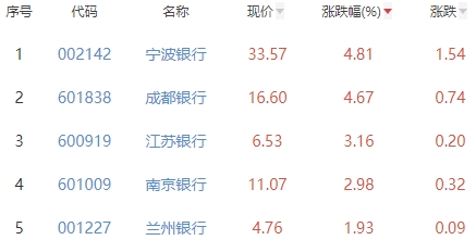 银行板块涨0.87%宁波银行涨4.81%居首