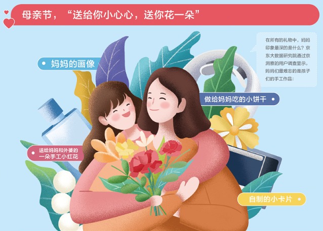 京东2021年"母亲节"消费报告:鲜花最受消费者欢迎 diy