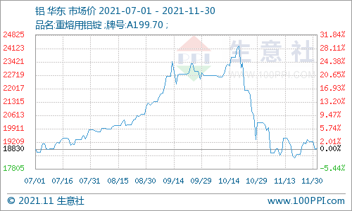 11月铝价行情走势分析11月1日11月30日