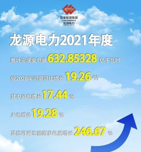 龙源电力2021年度发电量超630亿千瓦时