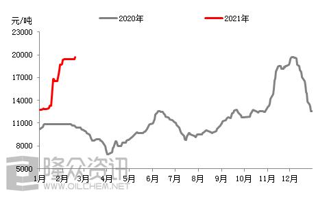 2020与2021年中国双酚a价格走势图