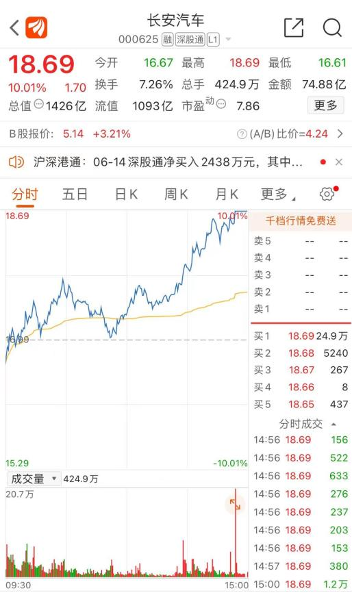 无惧减持！1400亿龙头又涨停啥情况？汽车板块反弹超50%券商：全面看多