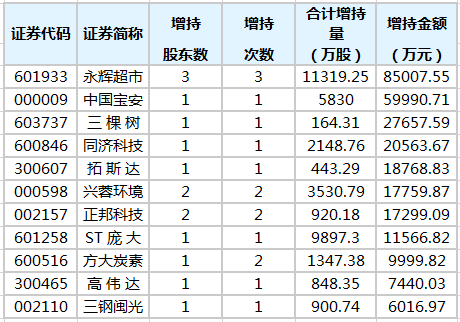 38股获重要股东增持永辉超市获增持金额最多