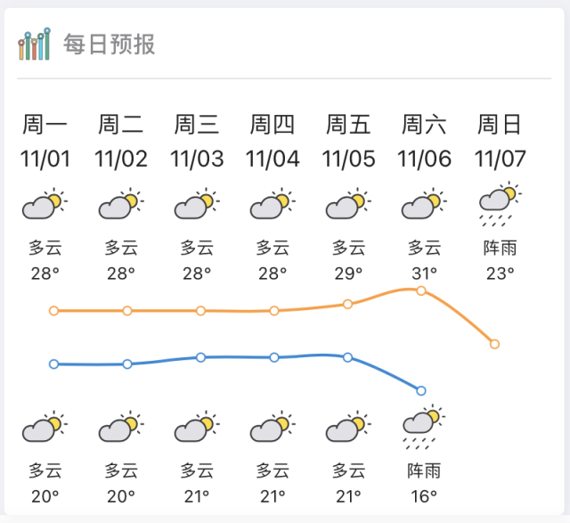 今明两天惠州气温渐升冷空气周末“到货”市民要注意保暖