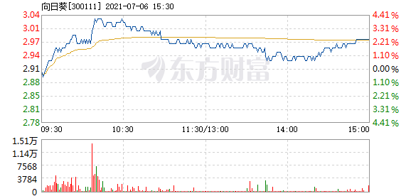 股票频道 正文以下是向日葵在北京时间7月6日10:08分盘口异动快照: &