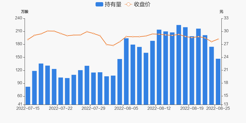 首页>股票频道>正文>持股量及股价变动图近五日持股量数据08月25日,壹