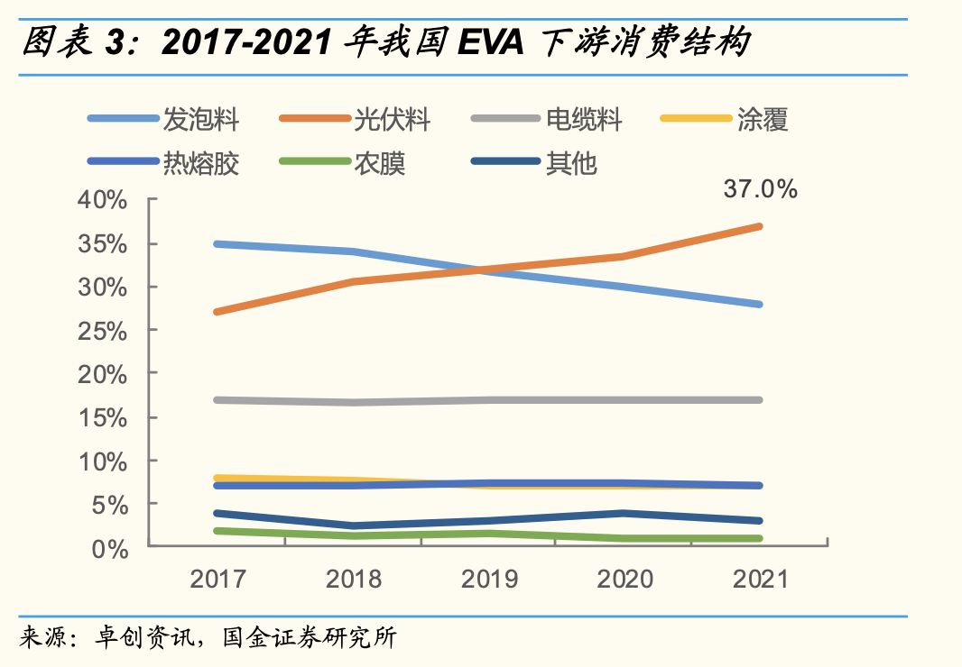 光伏产业链明年最紧缺环节！光伏EVA树脂价格年内或创历史新高两大龙头股价