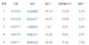 半导体板块涨0.88%华亚智能、协和电子涨10%居首