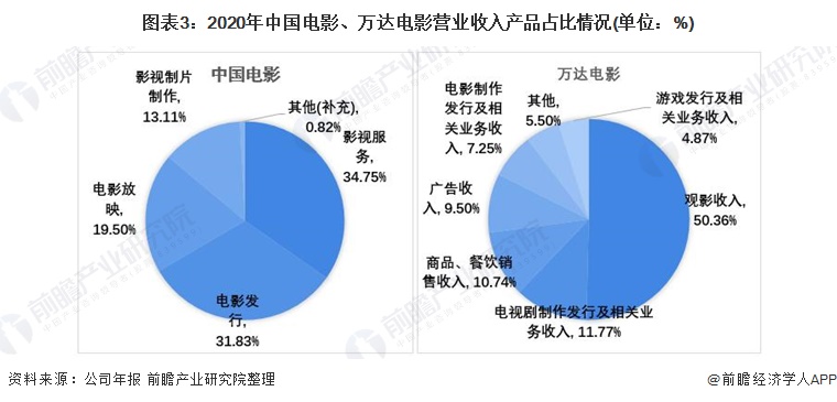 2021年中国影视行业龙头企业对比:中国电影vs万达电影 谁是影视行业