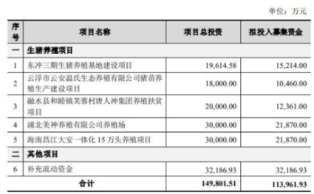 唐人神定增募不超114亿获证监会通过世纪证券建功