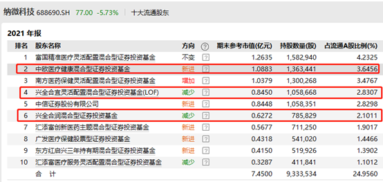 此外,纳微科技还吸引了广发基金经理吴兴武的关注,四季度新进持仓54.