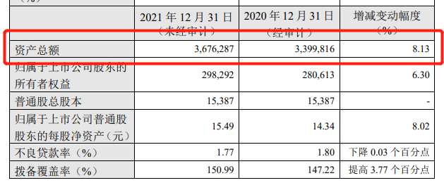 华夏银行发布业绩快报2021年资产总额超3.6万亿增速回落较上年末增长8.13%