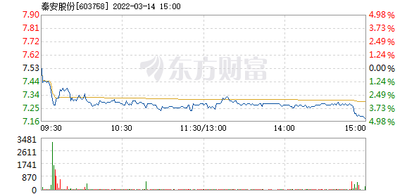 秦安股份股票价格_行情_走势图—东方财富网