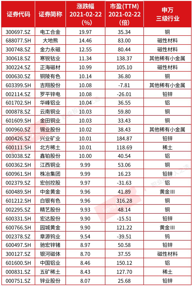 白酒暴跌 有色金属却掀起涨停潮!铜,铝还能"疯狂"多久