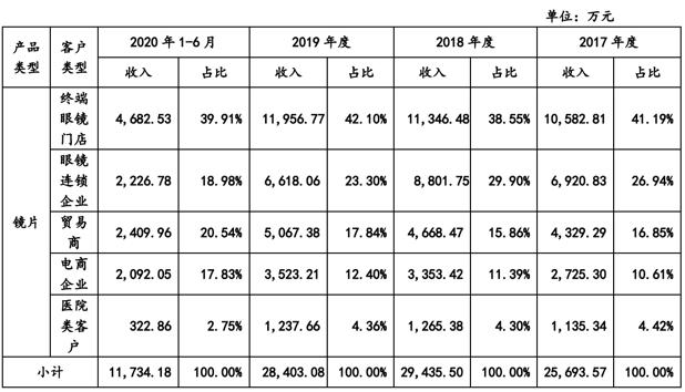 明月镜片募资另一面镜片销量下降应收款持续增加实控人亲属曾截留货款