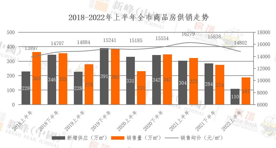 2022年上半年大连市新入市项目较少新增供应量降至近五年最低水平