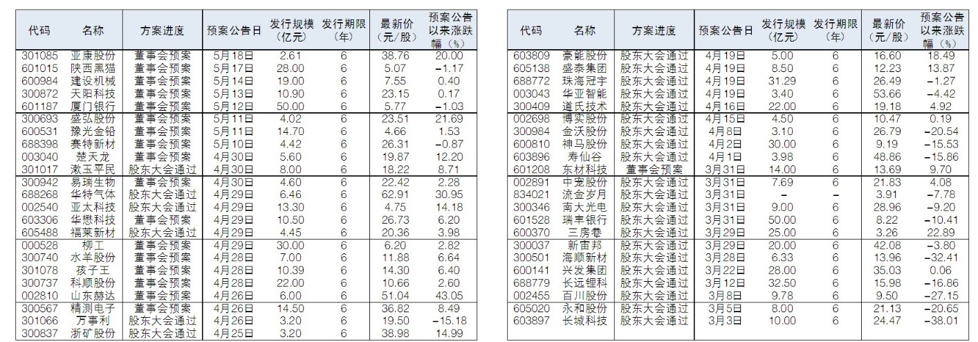 3月以来45家公司发布可转债预案 _ 东方财富网