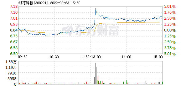 银禧科技2月23日快速上涨