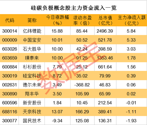 硅负极材料的能量密度是碳材料的十倍