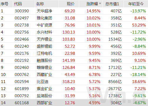 锂矿多股涨停：天齐锂业港股上市获批赣锋锂业大型锂矿开工