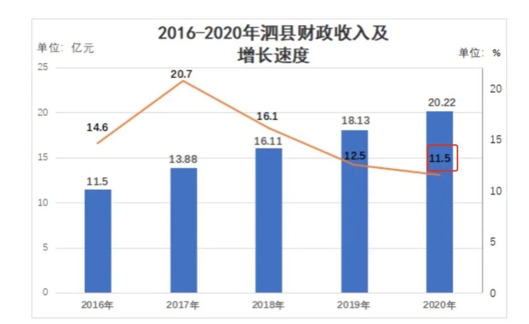 22%直线下滑至4;而"2016~2020年泗县财政收入及增长速度
