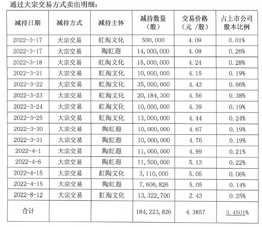 金科股份：虹淘公司减持1332万股与一致行动人陶虹遐持股比例低于5%