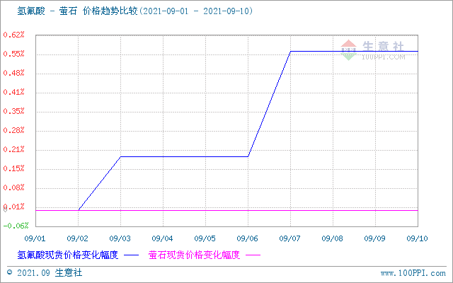 本周氟化铝价格暂稳