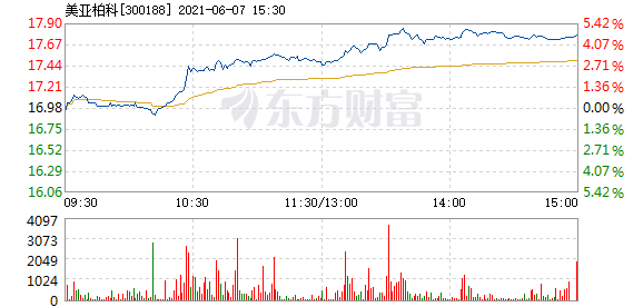 股票频道 正文 以下是美亚柏科在北京时间6月7日13:38分盘口异动快照