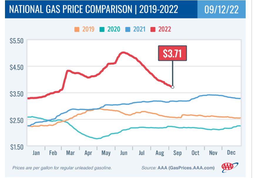 美国通胀降温有望？汽油价格跌至半年新低后市或再跌20%