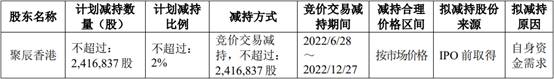 <b>聚辰股份：股东聚辰香港拟减持不超过241.68万股</b>
