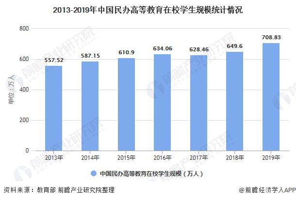 2020年中国高等教育行业细分市场现状及发展趋势分析 民办高校教学