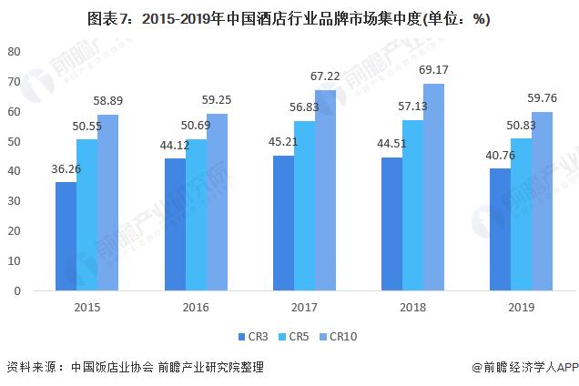 2021年中国酒店行业市场现状,竞争格局及发展趋势分析 四大因素助推