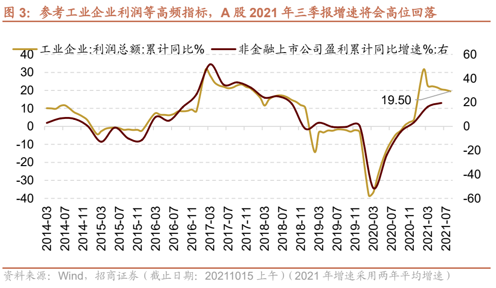 8%/40.7%/55.8%,非金融2021q3/q2/q1单季度归母净利润同比增速为47.