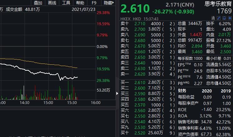 港股在线教育股集体重挫新东方一度跌50市值蒸发超400亿港元